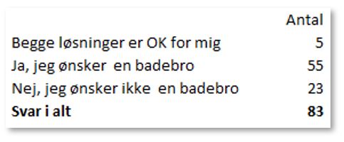 Uformelt badebro resultat